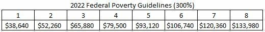 2022 Federal Poverty Guidelines