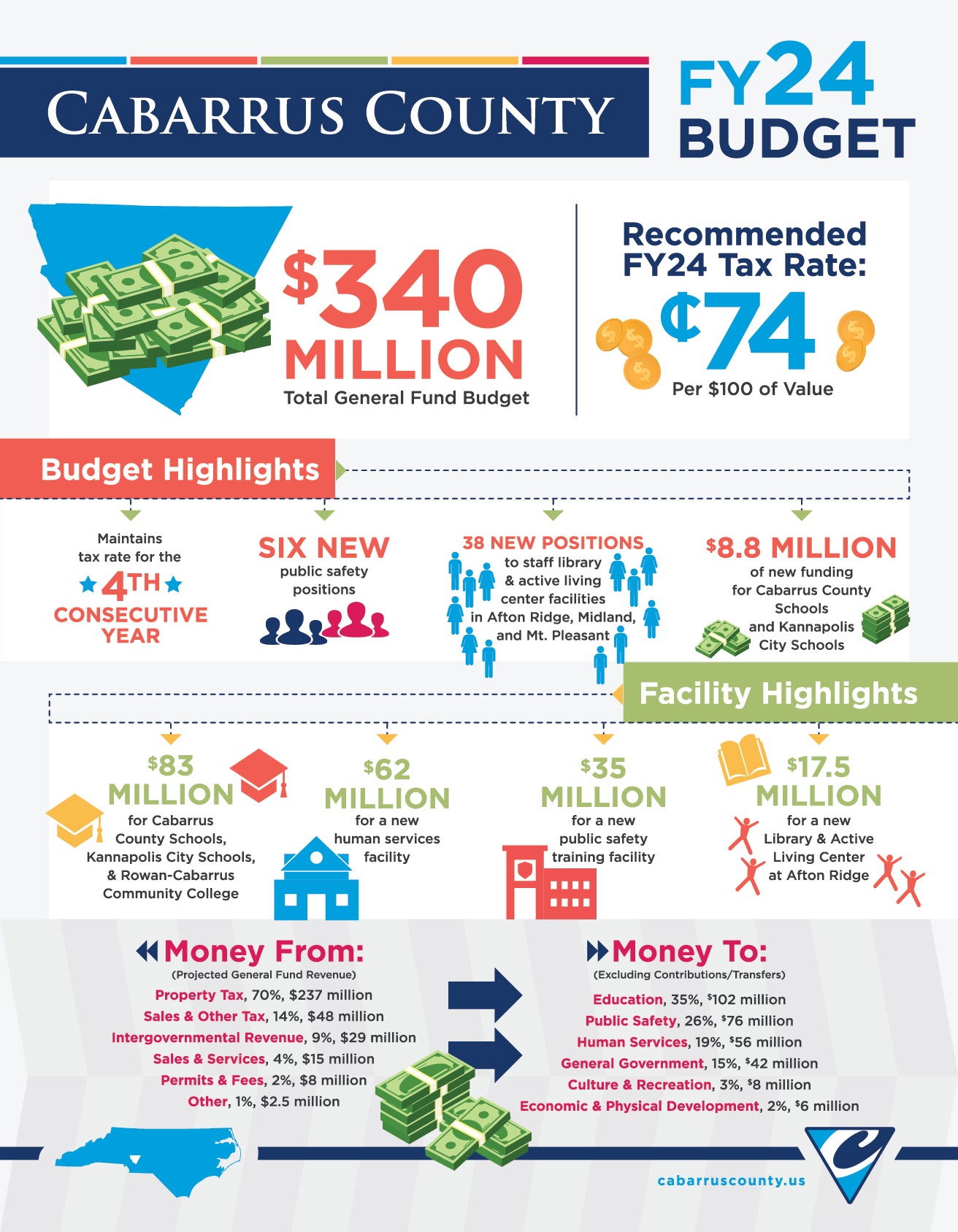 Cabarrus County FY24 Recommended Budget Infographic.jpg